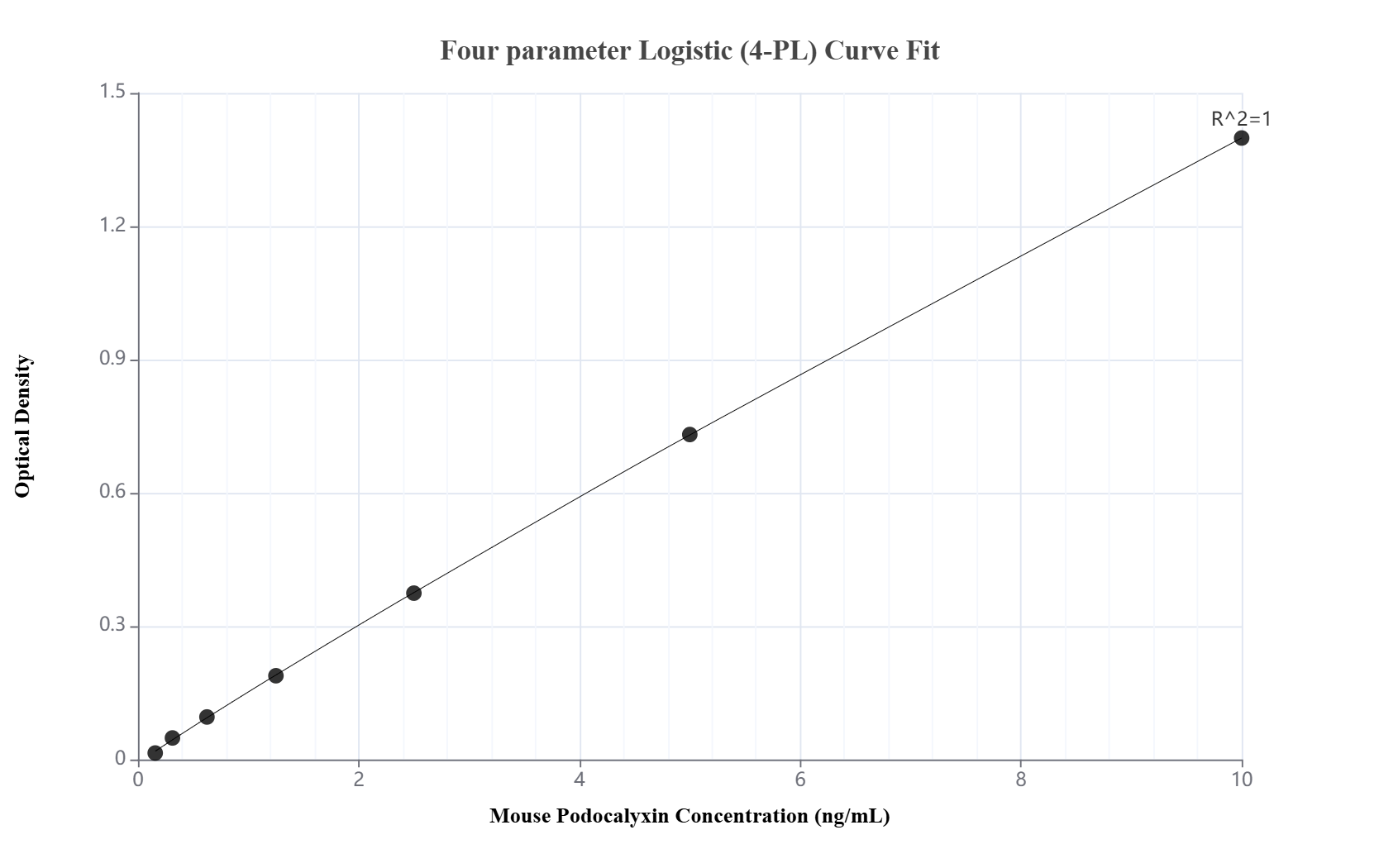 Sandwich ELISA standard curve of MP03126-2, Mouse Podocalyxin Recombinant Matched Antibody Pair - PBS only. 87582-5-PBS was coated to a plate as the capture antibody and incubated with serial dilutions of standard Eg7526. 87582-4-PBS was HRP conjugated as the detection antibody. Range: 0.156-10 ng/mL. Sandwich ELISA standard curve of MP03126-2, Mouse Podocalyxin Recombinant Matched Antibody Pair - PBS only. 87582-5-PBS was coated to a plate as the capture antibody and incubated with serial dilutions of standard Eg7526. 87582-4-PBS was HRP conjugated as the detection antibody. Range: 0.156-10 ng/mL.