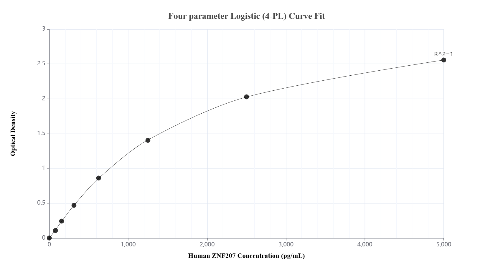 Sandwich ELISA standard curve of MP03134-2, Human ZNF207 Recombinant Matched Antibody Pair - PBS only. 87649-4-PBS was coated to a plate as the capture antibody and incubated with serial dilutions of standard Ag40360. 87649-3-PBS was HRP conjugated as the detection antibody. Range: 78.1-5000 pg/mL. Sandwich ELISA standard curve of MP03134-2, Human ZNF207 Recombinant Matched Antibody Pair - PBS only. 87649-4-PBS was coated to a plate as the capture antibody and incubated with serial dilutions of standard Ag40360. 87649-3-PBS was HRP conjugated as the detection antibody. Range: 78.1-5000 pg/mL.