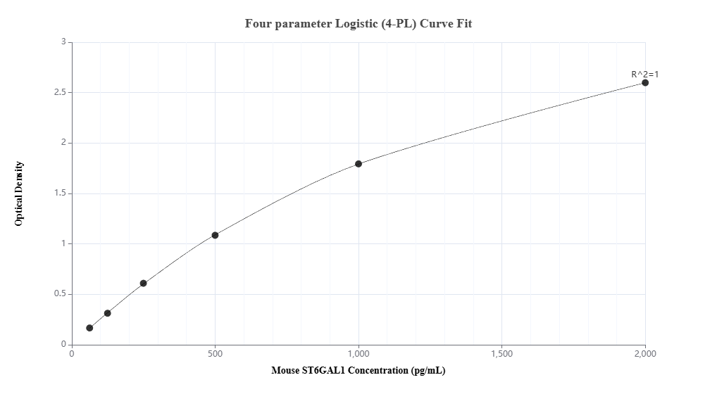 Sandwich ELISA standard curve of MP03142-1 Sandwich ELISA standard curve of MP03142-1