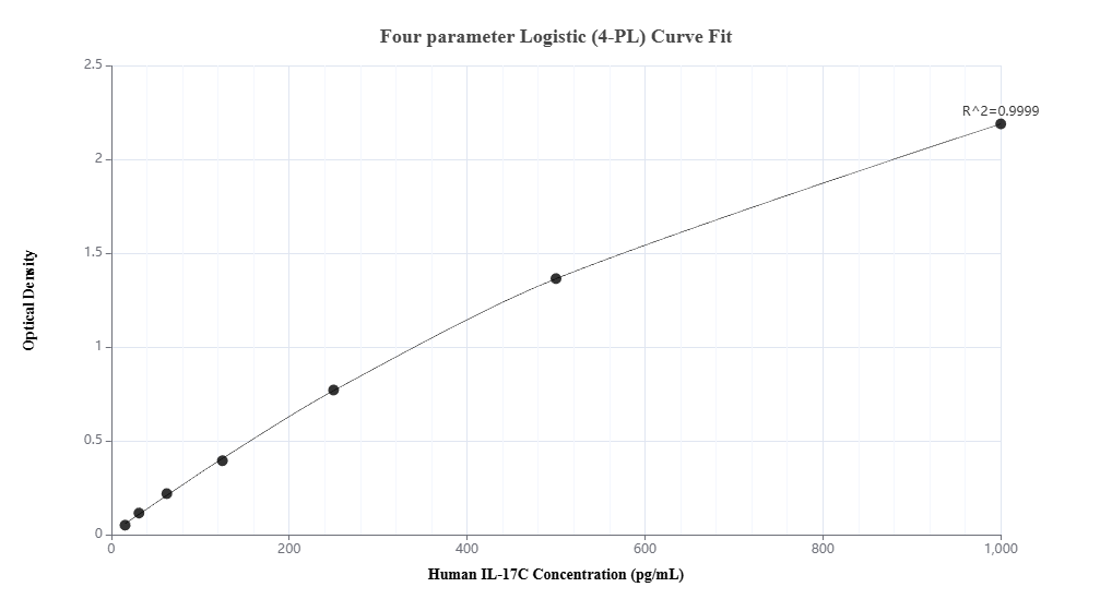 Sandwich ELISA standard curve of MP03144-1