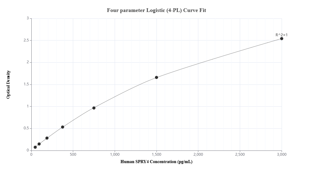 Sandwich ELISA standard curve of MP03152-2, Human SPRY4 Recombinant Matched Antibody Pair - PBS only. 87666-4-PBS was coated to a plate as the capture antibody and incubated with serial dilutions of standard Ag18574. 87666-5-PBS was HRP conjugated as the detection antibody. Range: 46.9-3000 pg/mL