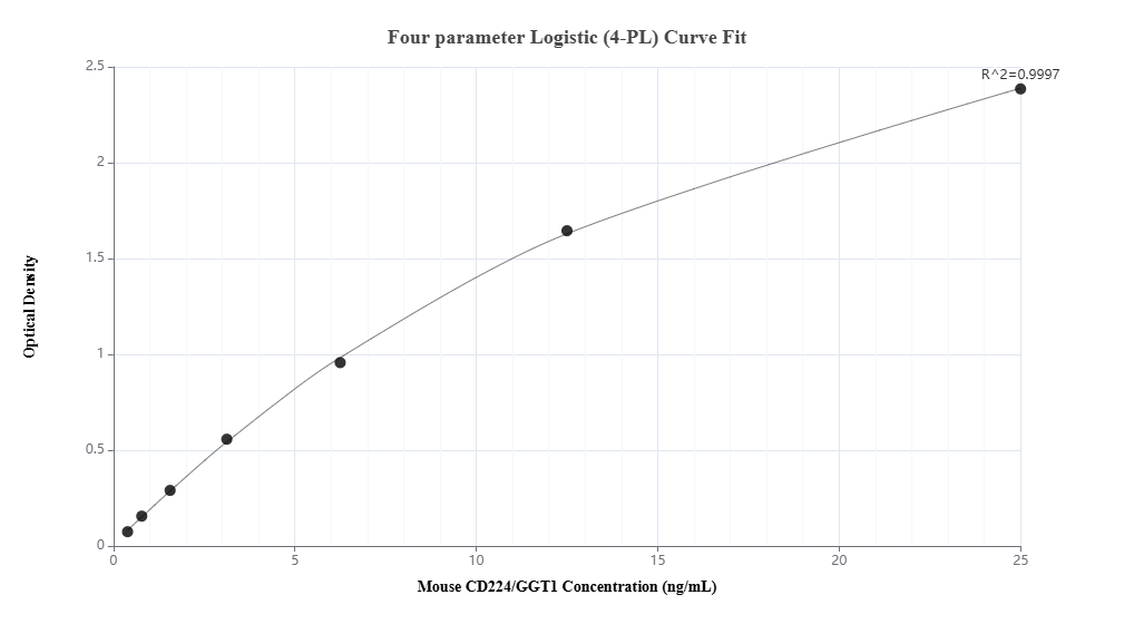 Sandwich ELISA standard curve of MP03153-2