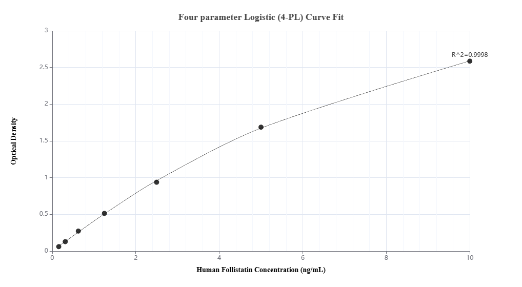 Sandwich ELISA standard curve of MP03168-1, Human Follistatin Recombinant Matched Antibody Pair - PBS only. 87548-3-PBS was coated to a plate as the capture antibody and incubated with serial dilutions of standard Eg2981. 87548-2-PBS was HRP conjugated as the detection antibody. Range: 0.156-10 ng/mL