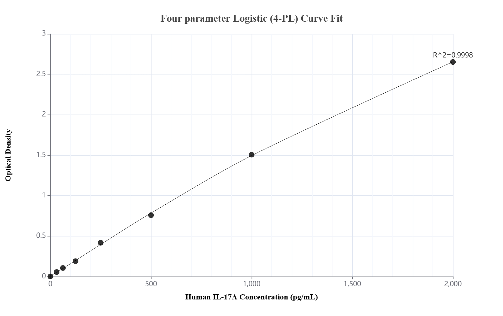 Sandwich ELISA standard curve of MP03186-1, Human IL-17A Recombinant Matched Antibody Pair - PBS only. 87785-2-PBS was coated to a plate as the capture antibody and incubated with serial dilutions of standard Eg5854. 87785-1-PBS was HRP conjugated as the detection antibody. Range: 31.3-2000 pg/mL. Sandwich ELISA standard curve of MP03186-1, Human IL-17A Recombinant Matched Antibody Pair - PBS only. 87785-2-PBS was coated to a plate as the capture antibody and incubated with serial dilutions of standard Eg5854. 87785-1-PBS was HRP conjugated as the detection antibody. Range: 31.3-2000 pg/mL.