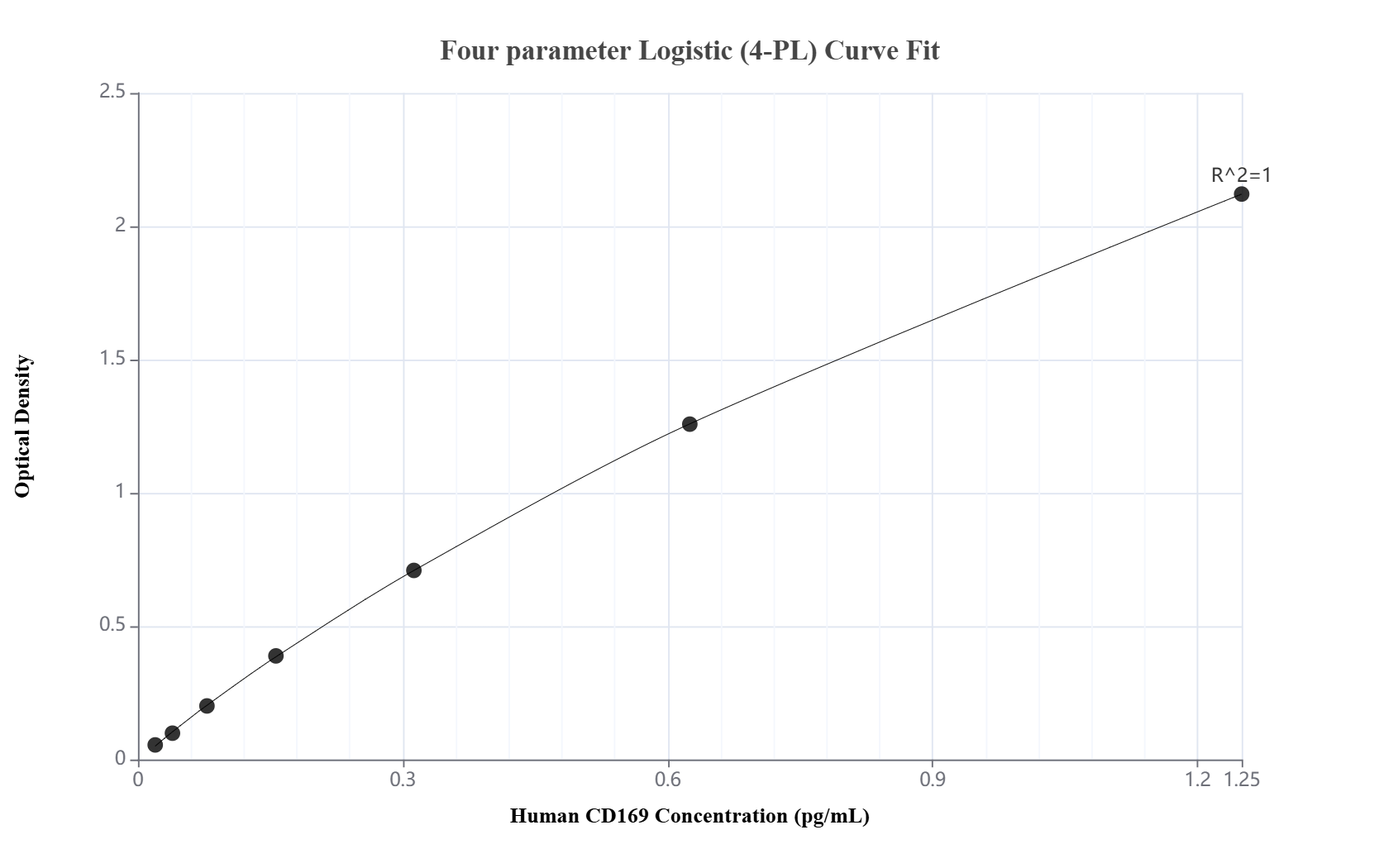 Sandwich ELISA standard curve of MP03189-1 Sandwich ELISA standard curve of MP03189-1
