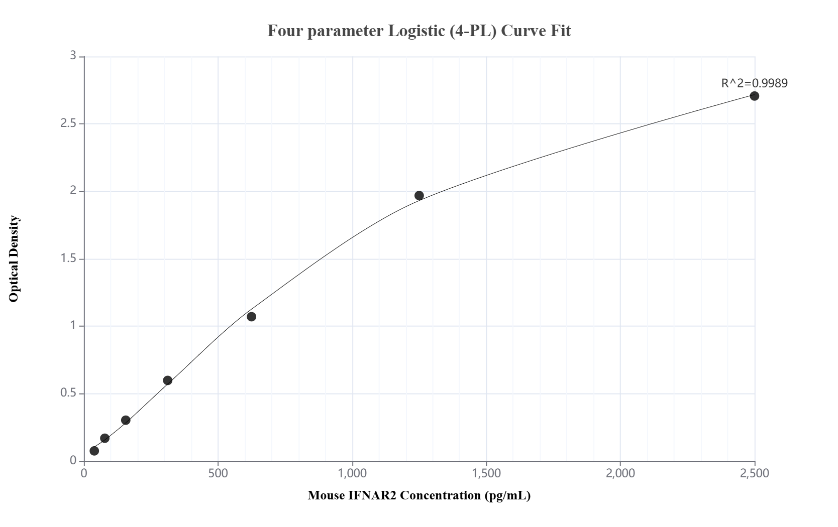 Sandwich ELISA standard curve of MP03193-1, Mouse IFNAR2 Recombinant Matched Antibody Pair - PBS only. 87764-2-PBS was coated to a plate as the capture antibody and incubated with serial dilutions of standard Eg6269. 87764-1-PBS was HRP conjugated as the detection antibody. Range: 39.1-2500 pg/mL.