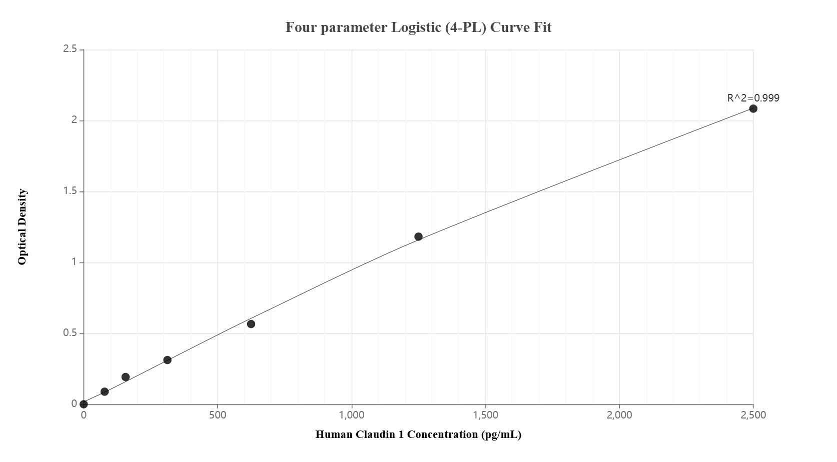Sandwich ELISA standard curve of MP03201-1, Human Claudin 1 Recombinant Matched Antibody Pair - PBS only. 87782-2-PBS was coated to a plate as the capture antibody and incubated with serial dilutions of standard Ag29269. 87782-1-PBS was HRP conjugated as the detection antibody. Range: 78.1-2500 pg/mL. Sandwich ELISA standard curve of MP03201-1, Human Claudin 1 Recombinant Matched Antibody Pair - PBS only. 87782-2-PBS was coated to a plate as the capture antibody and incubated with serial dilutions of standard Ag29269. 87782-1-PBS was HRP conjugated as the detection antibody. Range: 78.1-2500 pg/mL.