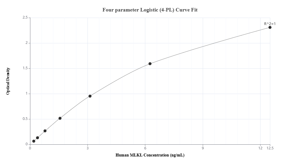 Sandwich ELISA standard curve of MP03218-1, Human MLKL Recombinant Matched Antibody Pair - PBS only. 87741-1-PBS was coated to a plate as the capture antibody and incubated with serial dilutions of standard Ag15188. 87741-2-PBS was HRP conjugated as the detection antibody. Range: 0.195-12.5 ng/mL