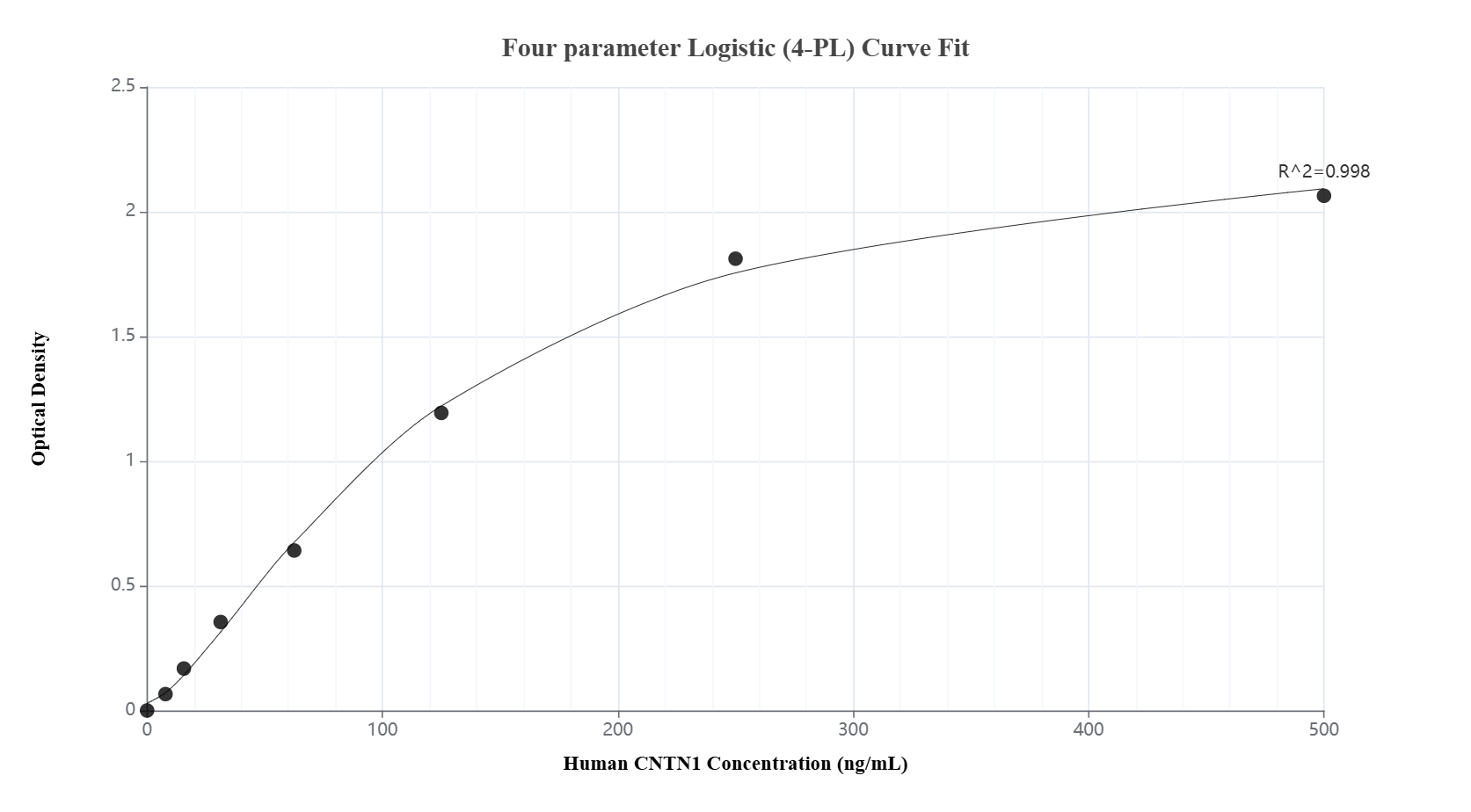 Sandwich ELISA standard curve of MP03227-1 Sandwich ELISA standard curve of MP03227-1