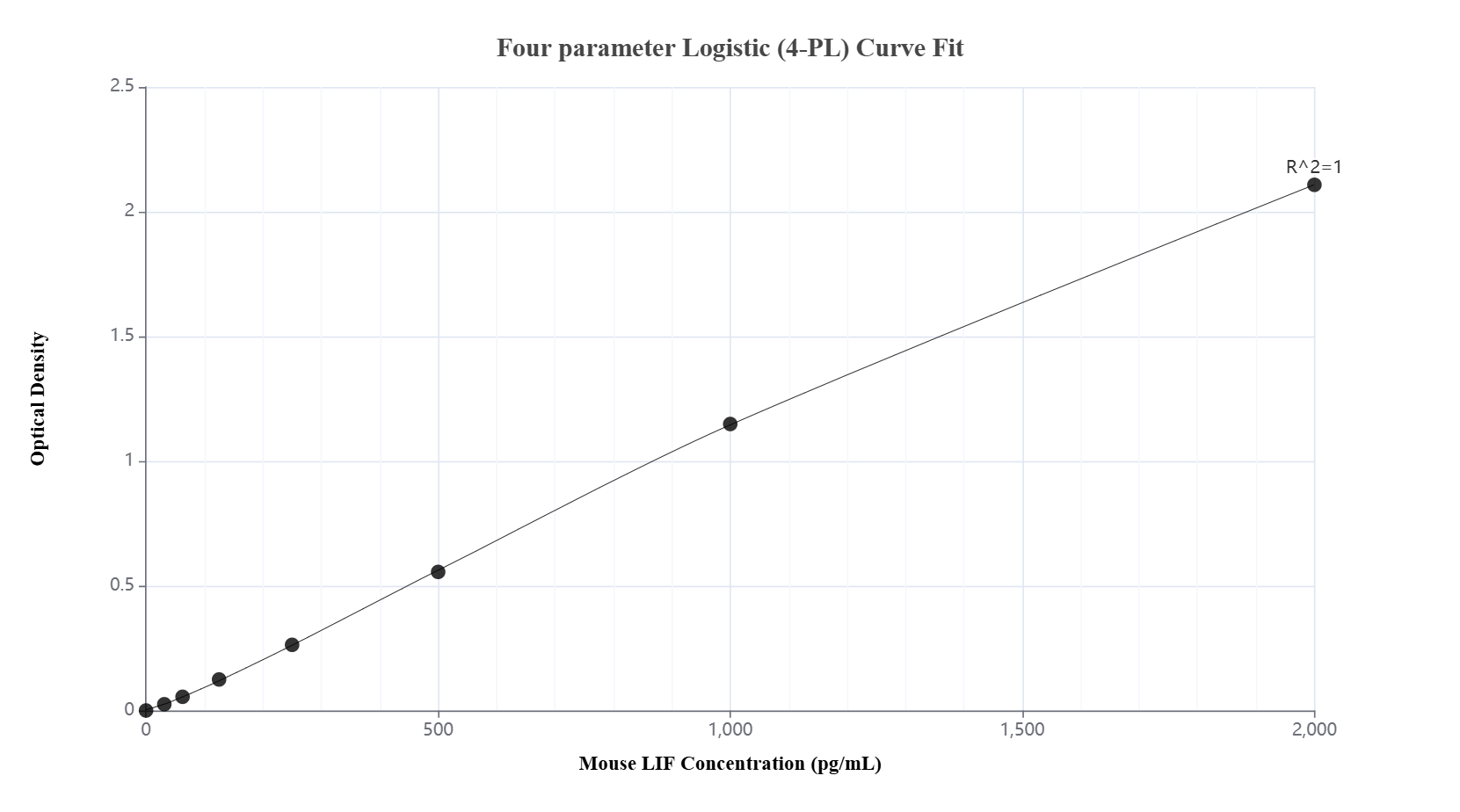 Sandwich ELISA standard curve of MP03235-2, Mouse LIF Recombinant Matched Antibody Pair - PBS only. 87871-5-PBS was coated to a plate as the capture antibody and incubated with serial dilutions of standard Eg0732. 87871-4-PBS was biotinylated as the detection antibody. Range: 31.3-2000 pg/mL. Sandwich ELISA standard curve of MP03235-2, Mouse LIF Recombinant Matched Antibody Pair - PBS only. 87871-5-PBS was coated to a plate as the capture antibody and incubated with serial dilutions of standard Eg0732. 87871-4-PBS was biotinylated as the detection antibody. Range: 31.3-2000 pg/mL.