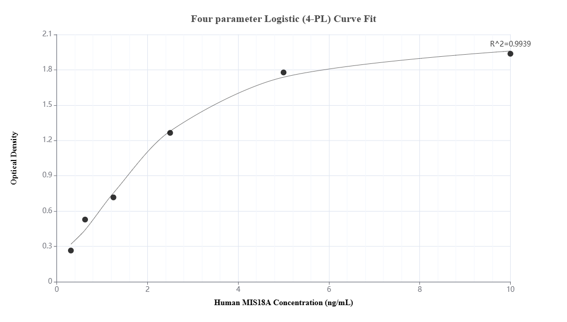 Sandwich ELISA standard curve of MP03248-2 Sandwich ELISA standard curve of MP03248-2
