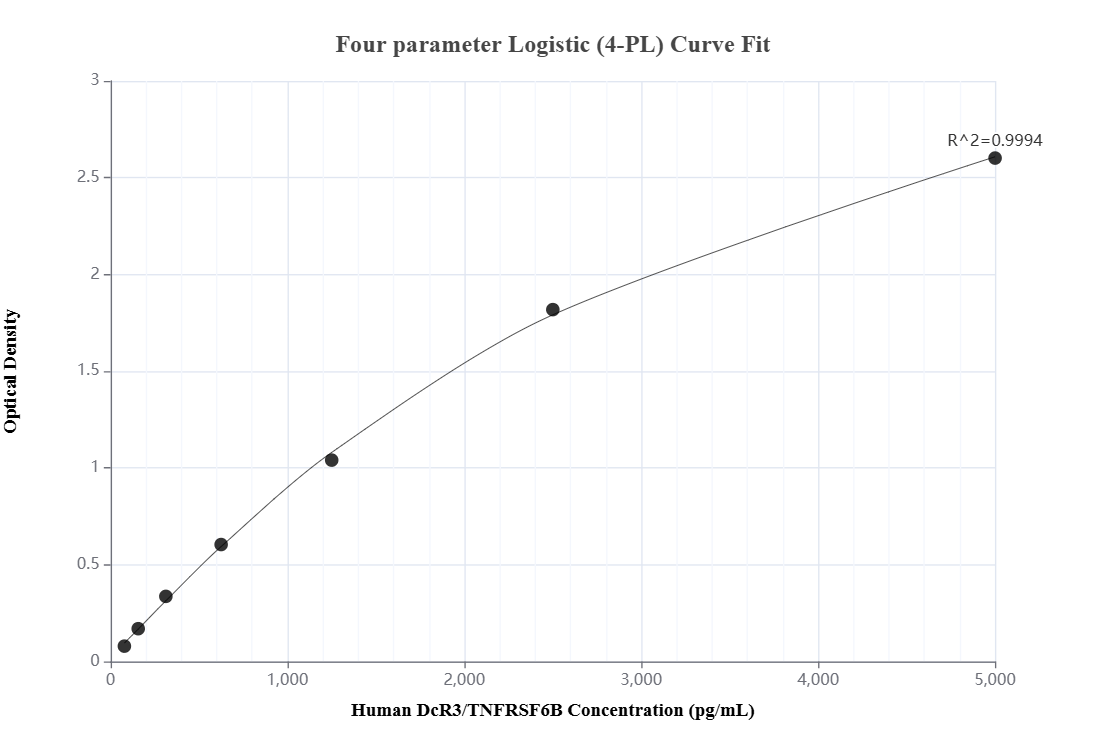 Sandwich ELISA standard curve of MP03265-1 Sandwich ELISA standard curve of MP03265-1