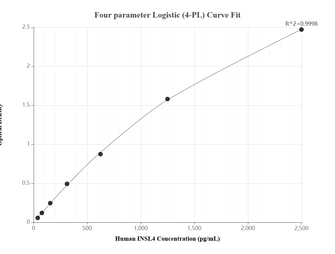 Sandwich ELISA standard curve of MP03266-2, Human INSL4 Recombinant Matched Antibody Pair - PBS only. 87930-4-PBS was coated to a plate as the capture antibody and incubated with serial dilutions of standard Eg2884. 87930-3-PBS was HRP conjugated as the detection antibody. Range: 39.1-2500 pg/mL Sandwich ELISA standard curve of MP03266-2, Human INSL4 Recombinant Matched Antibody Pair - PBS only. 87930-4-PBS was coated to a plate as the capture antibody and incubated with serial dilutions of standard Eg2884. 87930-3-PBS was HRP conjugated as the detection antibody. Range: 39.1-2500 pg/mL
