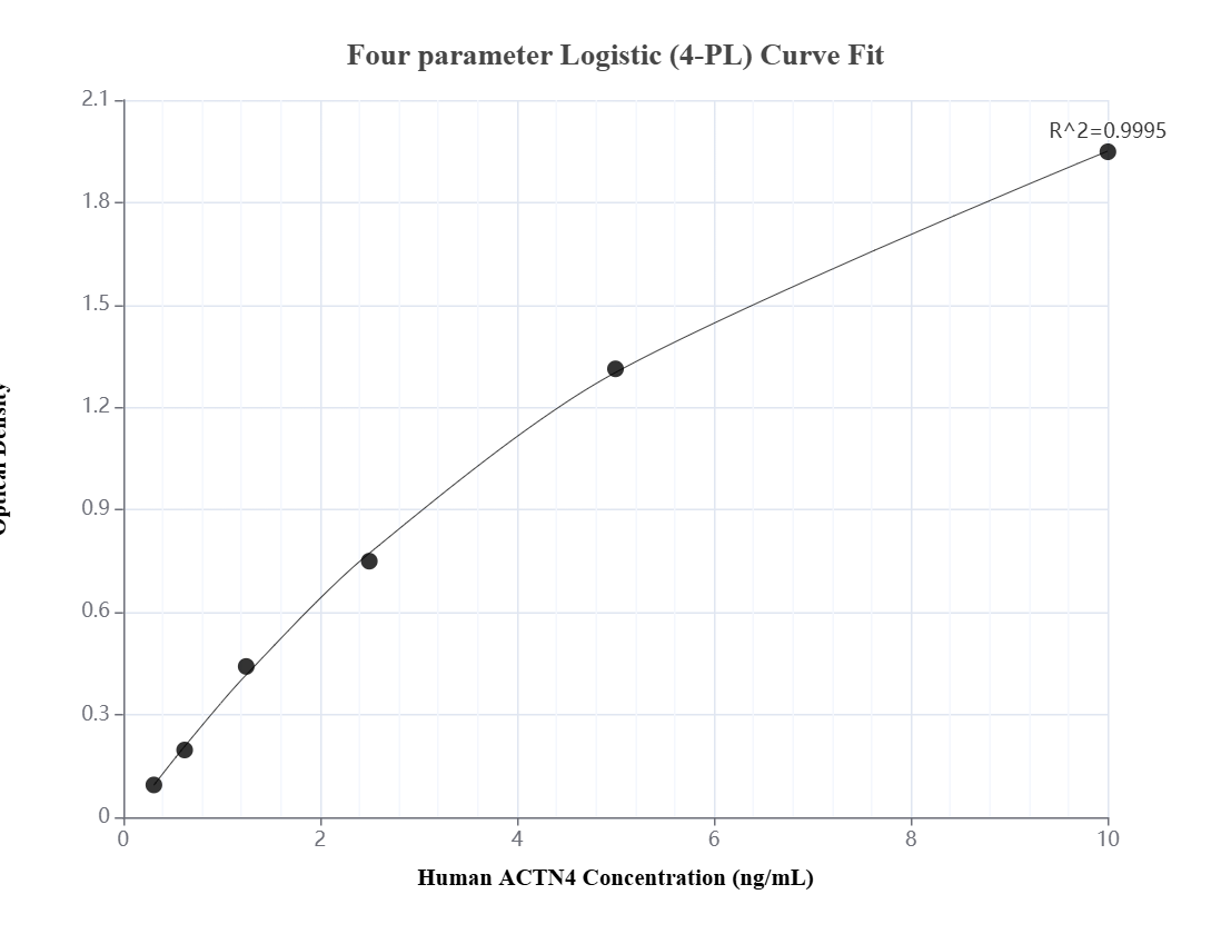 Sandwich ELISA standard curve of MP03267-2 Sandwich ELISA standard curve of MP03267-2