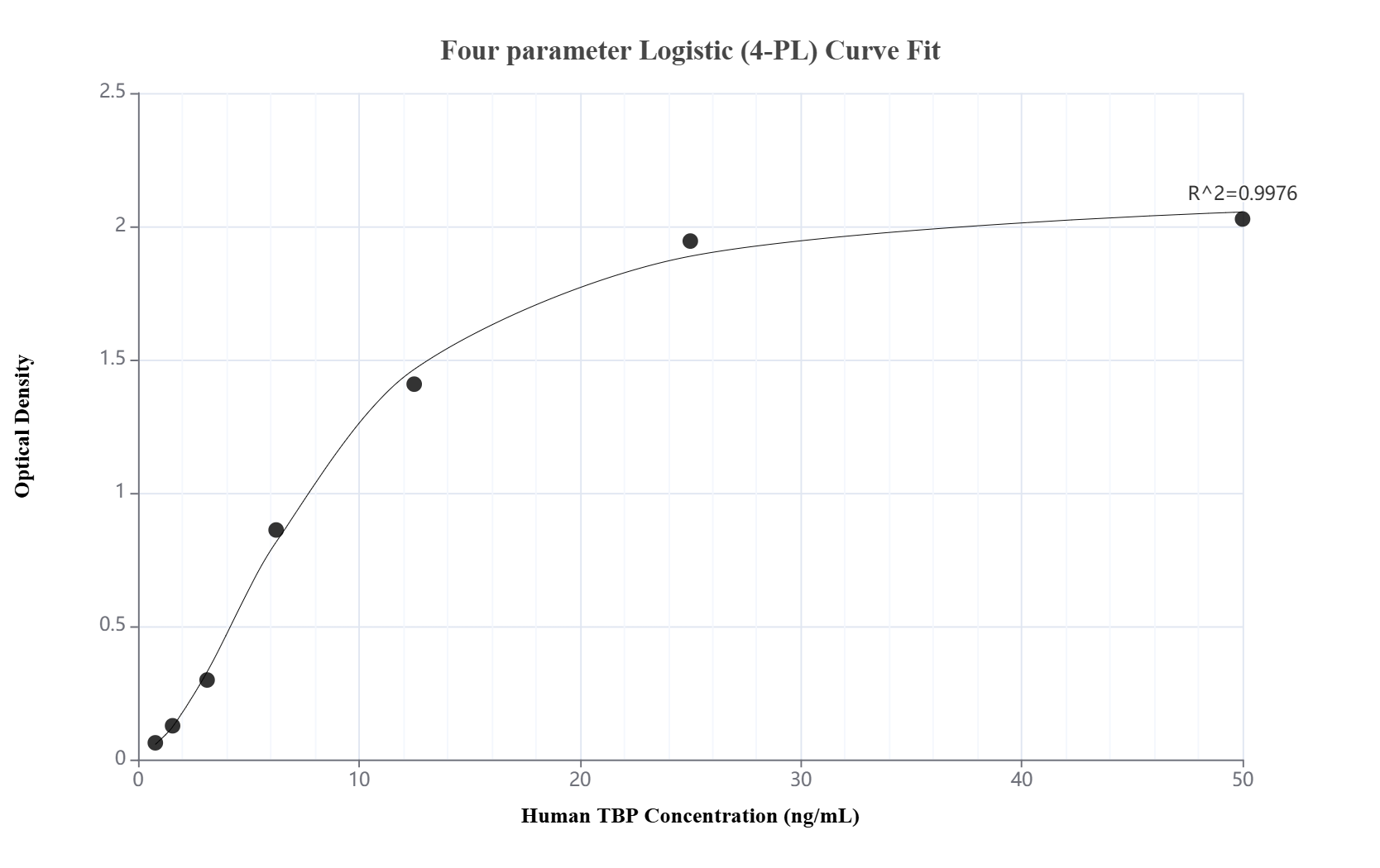 Sandwich ELISA standard curve of MP03282-1
