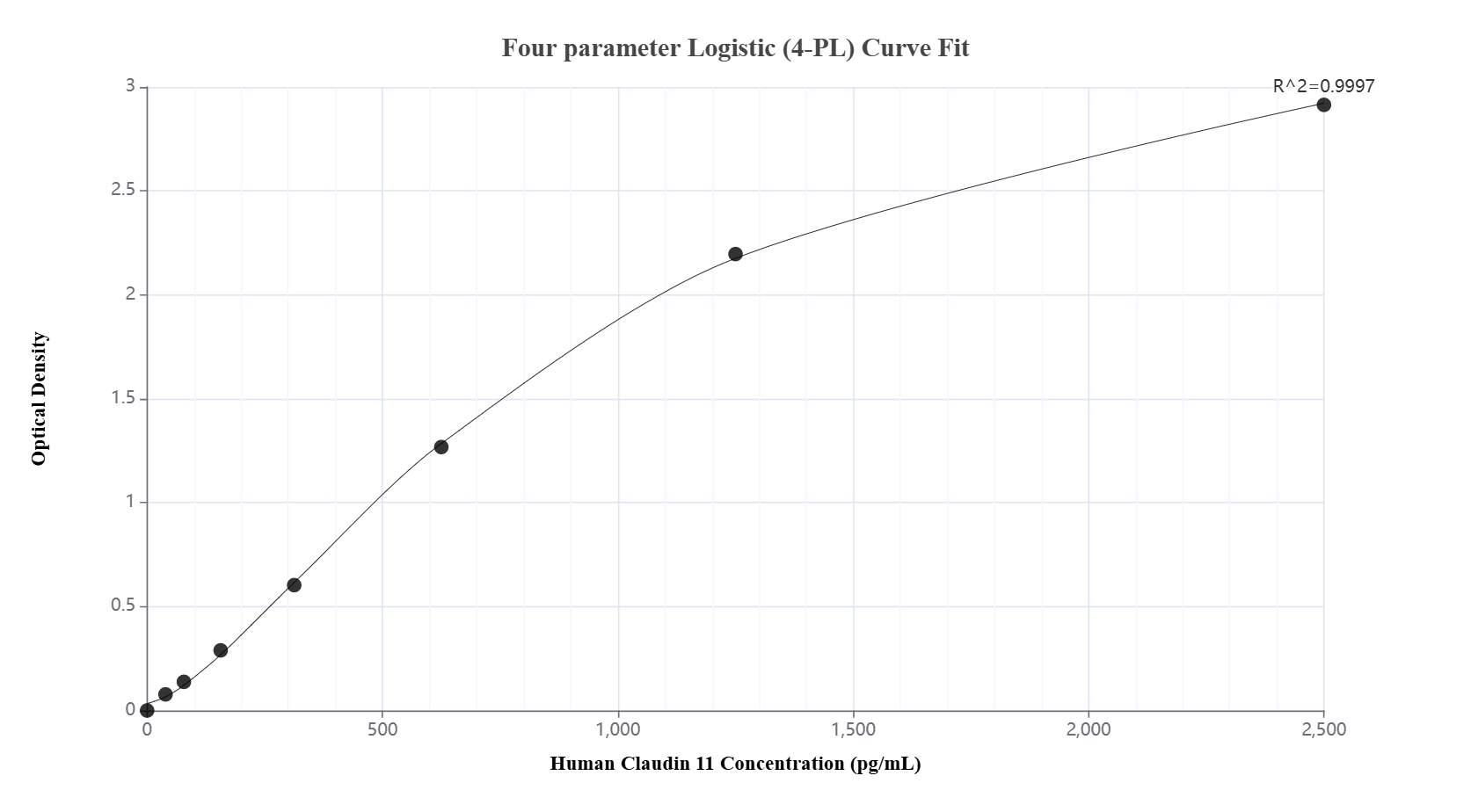 Sandwich ELISA standard curve of MP03284-1, Human Claudin 11 Recombinant Matched Antibody Pair - PBS only. 87261-1-PBS was coated to a plate as the capture antibody and incubated with serial dilutions of standard SY02670. 87261-2-PBS was HRP conjugated as the detection antibody. Range: 39.1-2500 pg/mL.