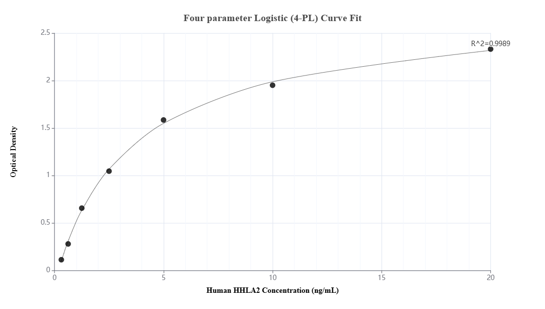 Sandwich ELISA standard curve of MP03313-2