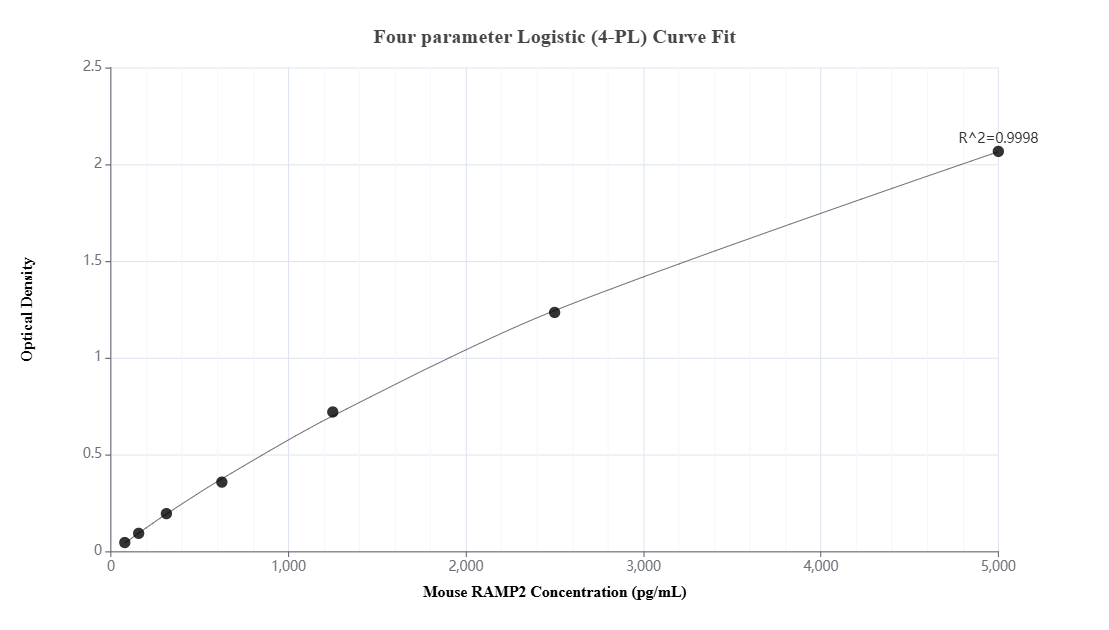 Sandwich ELISA standard curve of MP03316-2, Mouse RAMP2 Recombinant Matched Antibody Pair - PBS only. 88020-5-PBS was coated to a plate as the capture antibody and incubated with serial dilutions of standard Eg9065. 88020-4-PBS was HRP conjugated as the detection antibody. Range: 78.1-5000 pg/mL