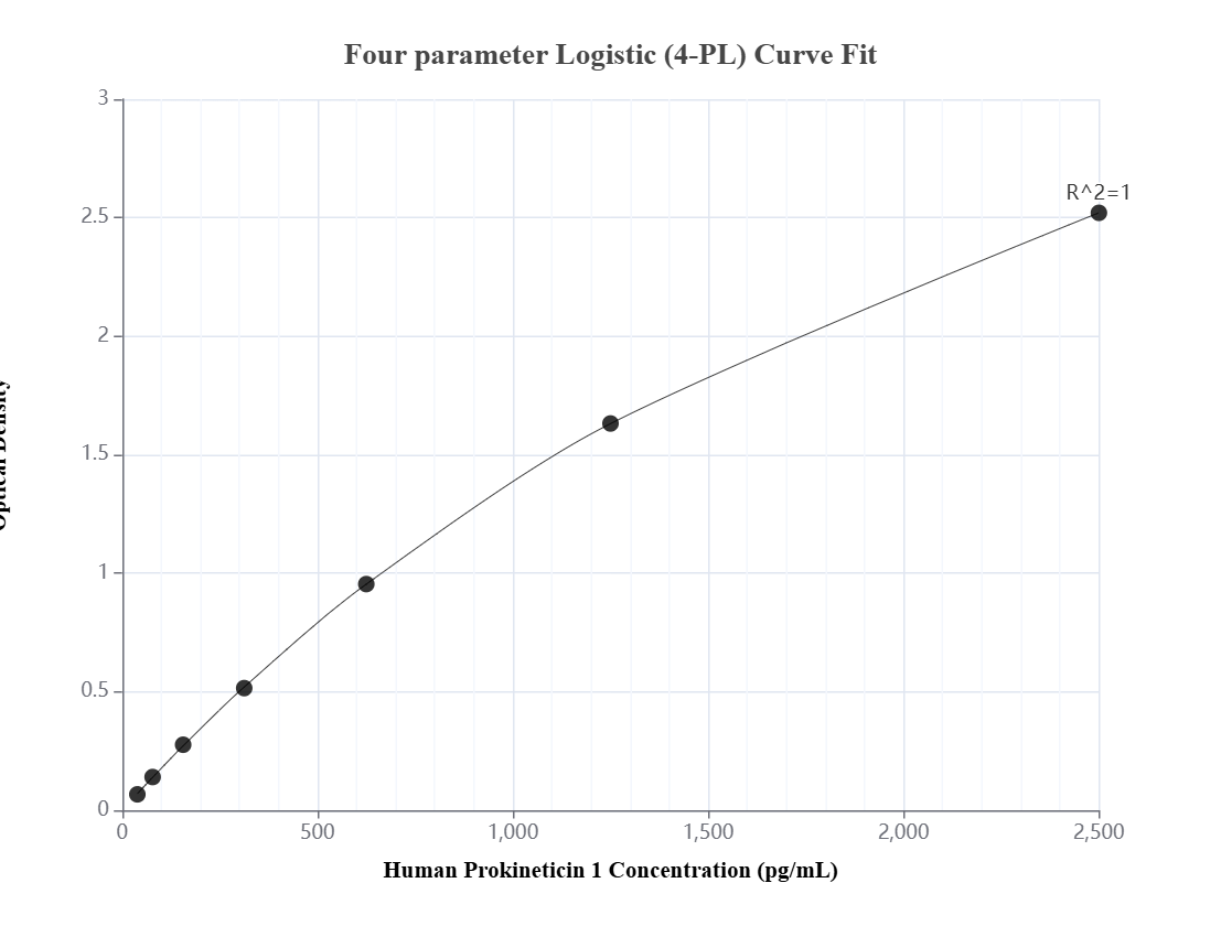 Sandwich ELISA standard curve of MP03323-1, Human Prokineticin 1 Recombinant Matched Antibody Pair - PBS only. 88104-2-PBS was coated to a plate as the capture antibody and incubated with serial dilutions of standard Eg5356. 88104-1-PBS was HRP conjugated as the detection antibody. Range: 39.1-2500 pg/mL