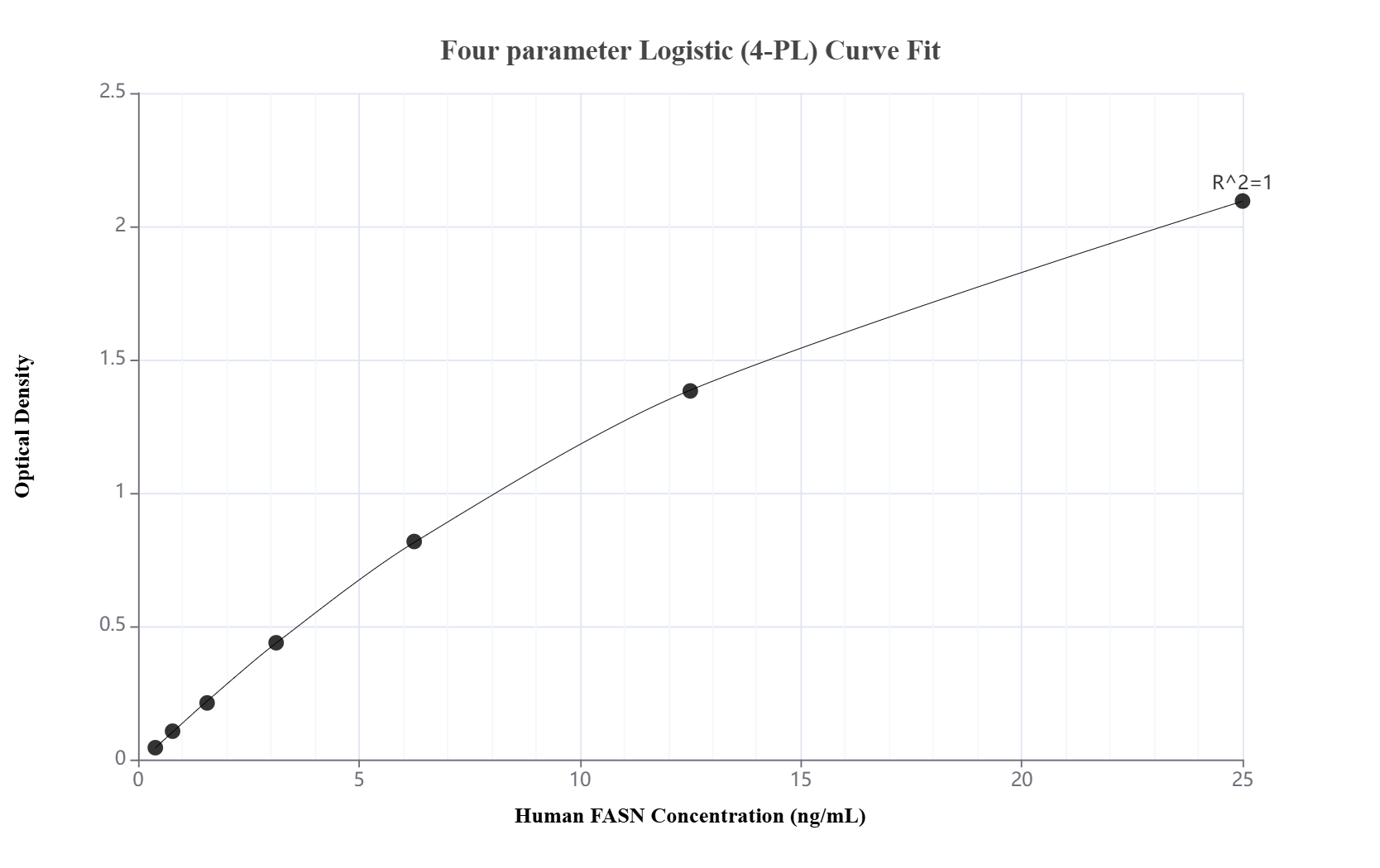 Sandwich ELISA standard curve of MP03330-2, Human FASN Recombinant Matched Antibody Pair - PBS only. 81079-5-PBS was coated to a plate as the capture antibody and incubated with serial dilutions of standard Ag0975. 81079-3-PBS was HRP conjugated as the detection antibody. Range: 0.391-25 ng/mL. Sandwich ELISA standard curve of MP03330-2, Human FASN Recombinant Matched Antibody Pair - PBS only. 81079-5-PBS was coated to a plate as the capture antibody and incubated with serial dilutions of standard Ag0975. 81079-3-PBS was HRP conjugated as the detection antibody. Range: 0.391-25 ng/mL.