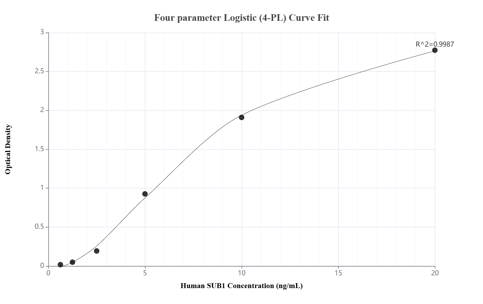 Sandwich ELISA standard curve of MP03355-2 Sandwich ELISA standard curve of MP03355-2