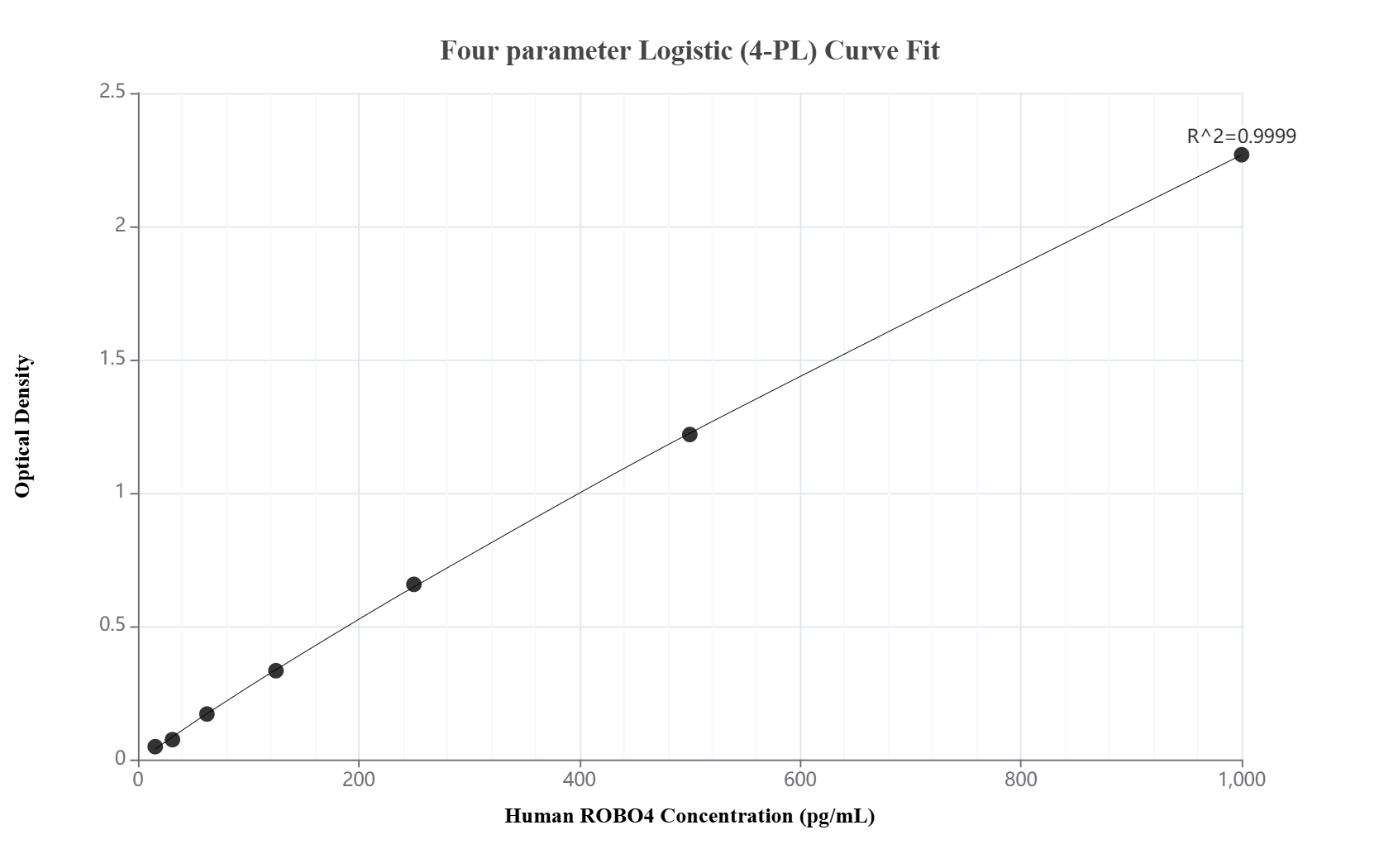 Sandwich ELISA standard curve of MP03363-2 Sandwich ELISA standard curve of MP03363-2