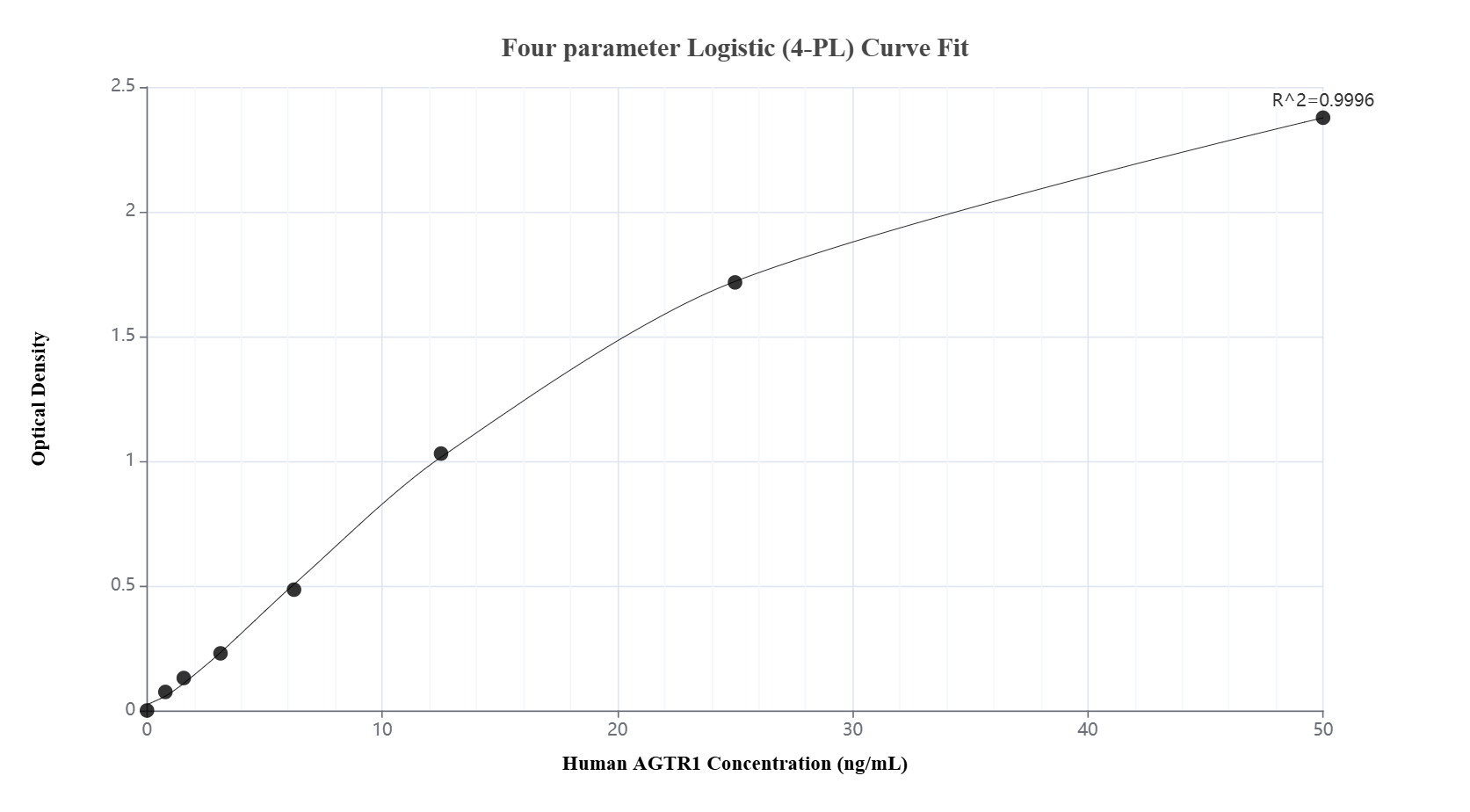 Sandwich ELISA standard curve of MP03382-1 Sandwich ELISA standard curve of MP03382-1