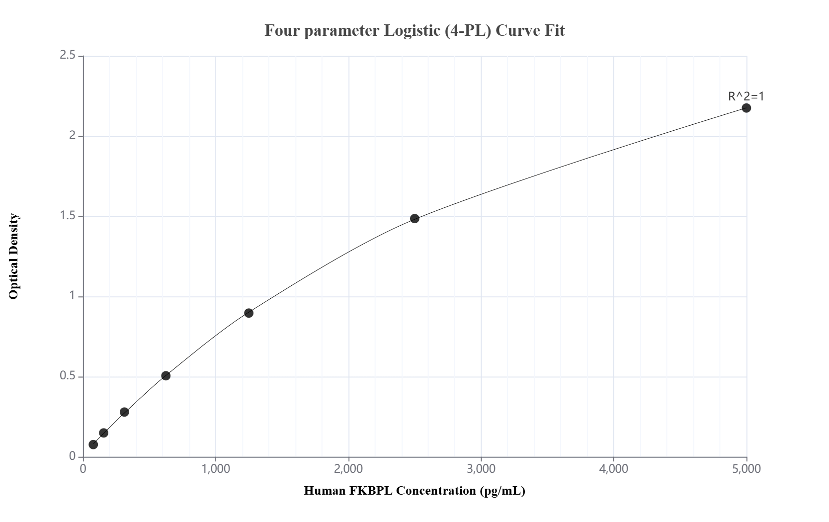 Sandwich ELISA standard curve of MP03399-1 Sandwich ELISA standard curve of MP03399-1