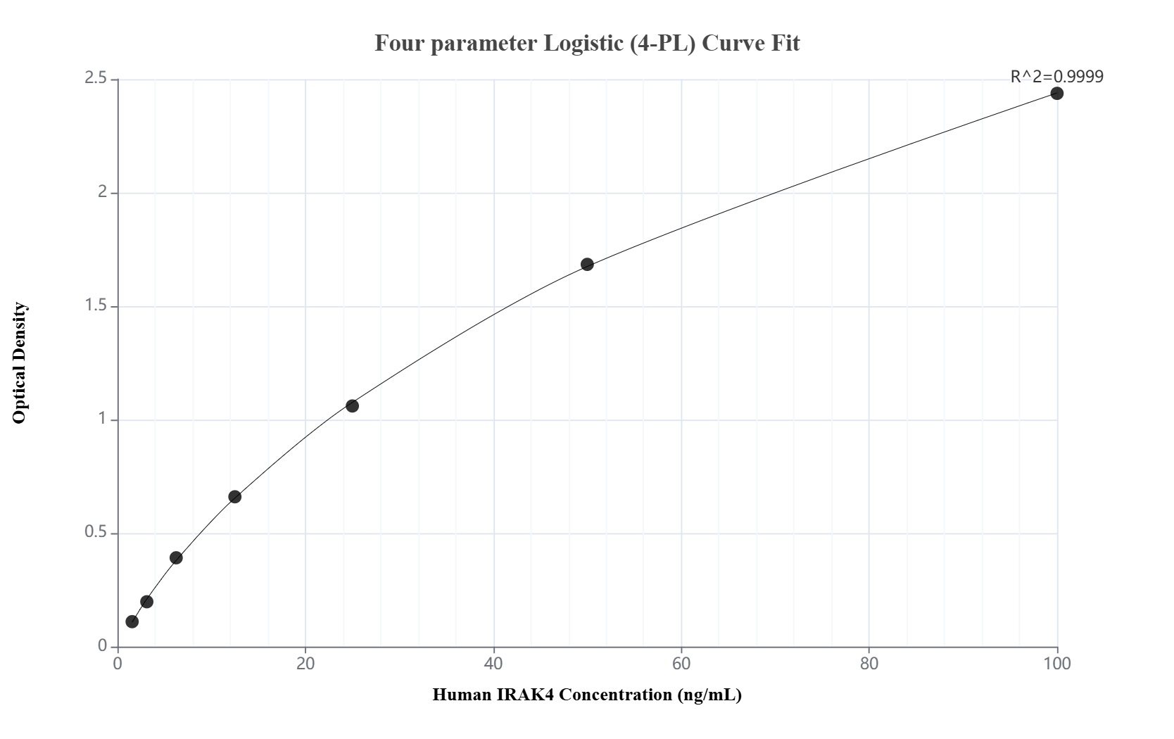 Sandwich ELISA standard curve of MP03420-1 Sandwich ELISA standard curve of MP03420-1