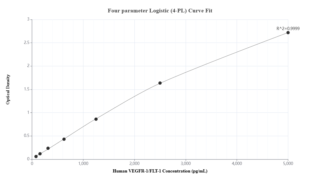 Sandwich ELISA standard curve of MP03426-1, Human VEGFR-1/FLT-1 Recombinant Matched Antibody Pair - PBS only. 85844-4-PBS was coated to a plate as the capture antibody and incubated with serial dilutions of standard Eg7078. 85844-3-PBS was HRP conjugated as the detection antibody. Range: 78.1-5000 pg/mL Sandwich ELISA standard curve of MP03426-1, Human VEGFR-1/FLT-1 Recombinant Matched Antibody Pair - PBS only. 85844-4-PBS was coated to a plate as the capture antibody and incubated with serial dilutions of standard Eg7078. 85844-3-PBS was HRP conjugated as the detection antibody. Range: 78.1-5000 pg/mL