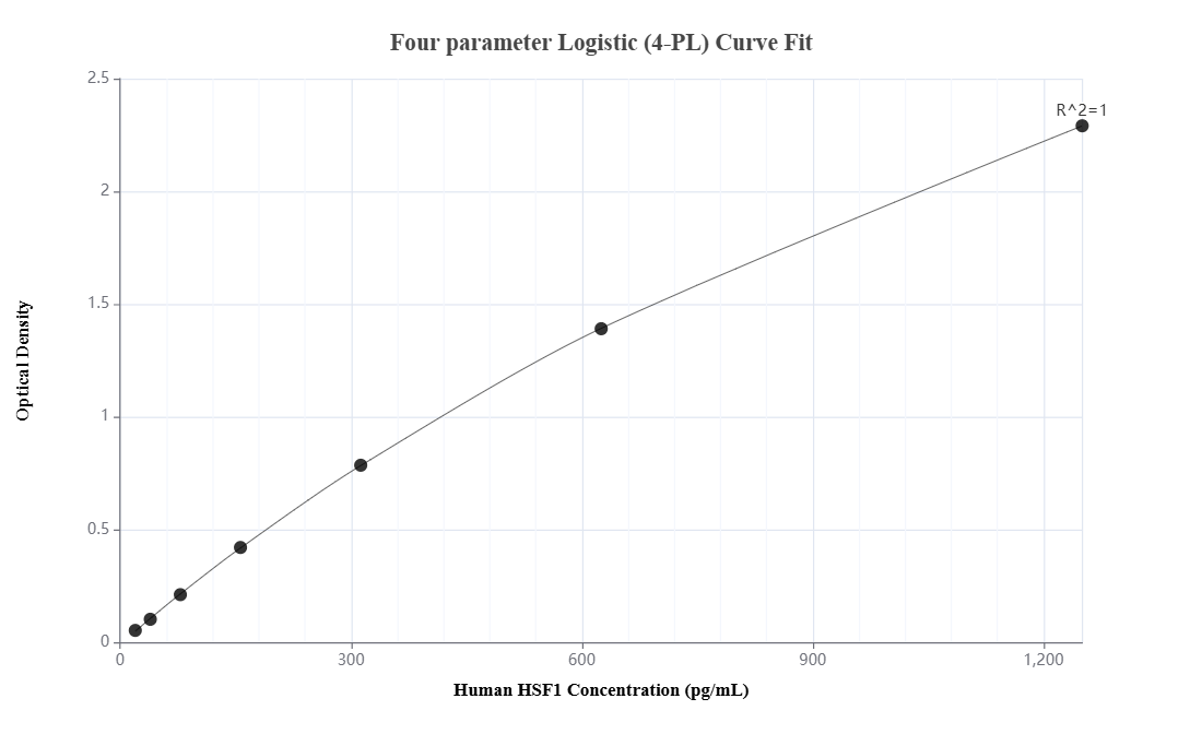 Sandwich ELISA standard curve of MP03452-2, Human HSF1 Recombinant Matched Antibody Pair - PBS only. 88318-3-PBS was coated to a plate as the capture antibody and incubated with serial dilutions of standard Ag0739. 88318-4-PBS was HRP conjugated as the detection antibody. Range: 19.5-1250 pg/mL Sandwich ELISA standard curve of MP03452-2, Human HSF1 Recombinant Matched Antibody Pair - PBS only. 88318-3-PBS was coated to a plate as the capture antibody and incubated with serial dilutions of standard Ag0739. 88318-4-PBS was HRP conjugated as the detection antibody. Range: 19.5-1250 pg/mL