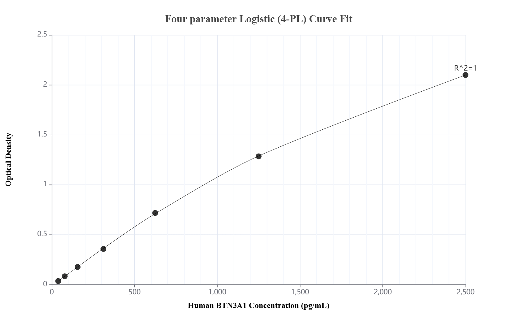 Sandwich ELISA standard curve of MP03458-1, Human BTN3A1 Recombinant Matched Antibody Pair - PBS only. 84688-4-PBS was coated to a plate as the capture antibody and incubated with serial dilutions of standard Eg1916. 84688-3-PBS was HRP conjugated as the detection antibody. Range: 39.1-2500 pg/mL. Sandwich ELISA standard curve of MP03458-1, Human BTN3A1 Recombinant Matched Antibody Pair - PBS only. 84688-4-PBS was coated to a plate as the capture antibody and incubated with serial dilutions of standard Eg1916. 84688-3-PBS was HRP conjugated as the detection antibody. Range: 39.1-2500 pg/mL.