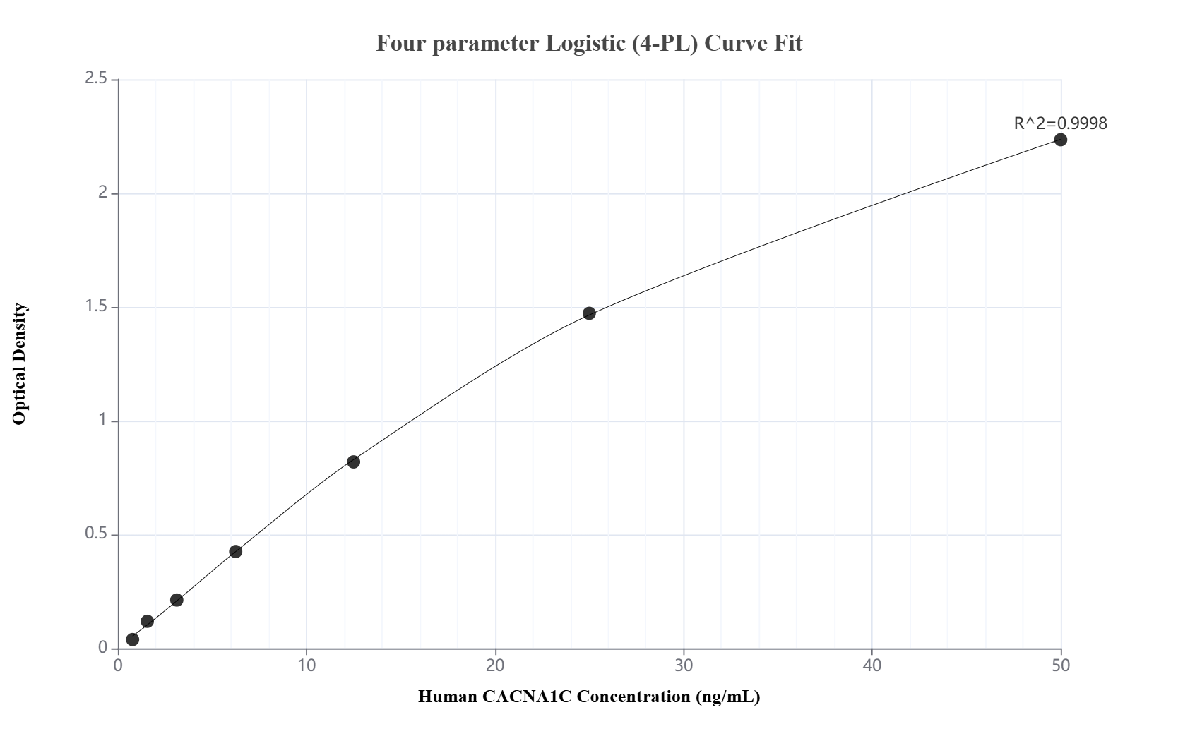 Sandwich ELISA standard curve of MP03459-1, Human CACNA1C Recombinant Matched Antibody Pair - PBS only. 88512-2-PBS was coated to a plate as the capture antibody and incubated with serial dilutions of standard Ag16455. 88512-1-PBS was HRP conjugated as the detection antibody. Range: 0.78-50 ng/mL. Sandwich ELISA standard curve of MP03459-1, Human CACNA1C Recombinant Matched Antibody Pair - PBS only. 88512-2-PBS was coated to a plate as the capture antibody and incubated with serial dilutions of standard Ag16455. 88512-1-PBS was HRP conjugated as the detection antibody. Range: 0.78-50 ng/mL.