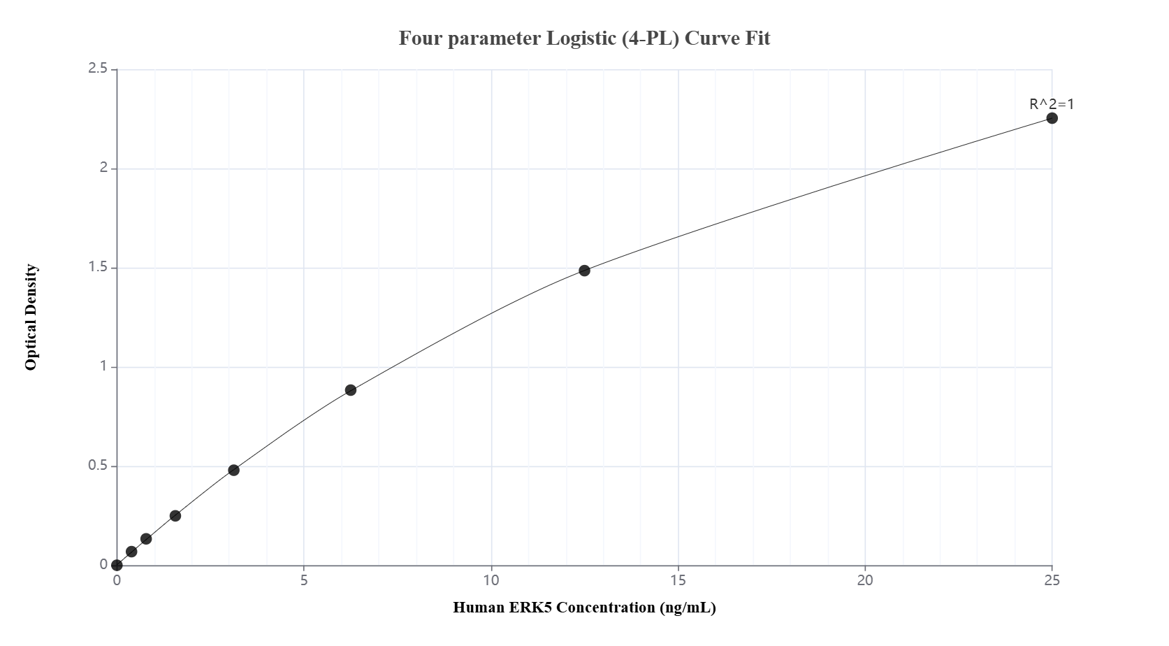 Sandwich ELISA standard curve of MP03466-1 Sandwich ELISA standard curve of MP03466-1