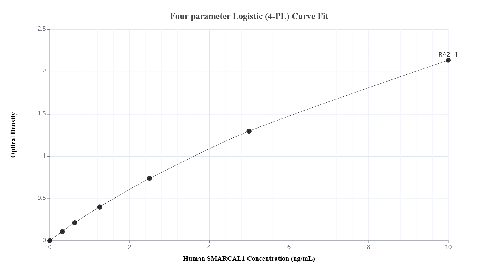 Sandwich ELISA standard curve of MP03482-1, Human SMARCAL1 Recombinant Matched Antibody Pair - PBS only. 88170-3-PBS was coated to a plate as the capture antibody and incubated with serial dilutions of standard Ag3194. 88170-2-PBS was HRP conjugated as the detection antibody. Range: 0.313-10 ng/mL. Sandwich ELISA standard curve of MP03482-1, Human SMARCAL1 Recombinant Matched Antibody Pair - PBS only. 88170-3-PBS was coated to a plate as the capture antibody and incubated with serial dilutions of standard Ag3194. 88170-2-PBS was HRP conjugated as the detection antibody. Range: 0.313-10 ng/mL.
