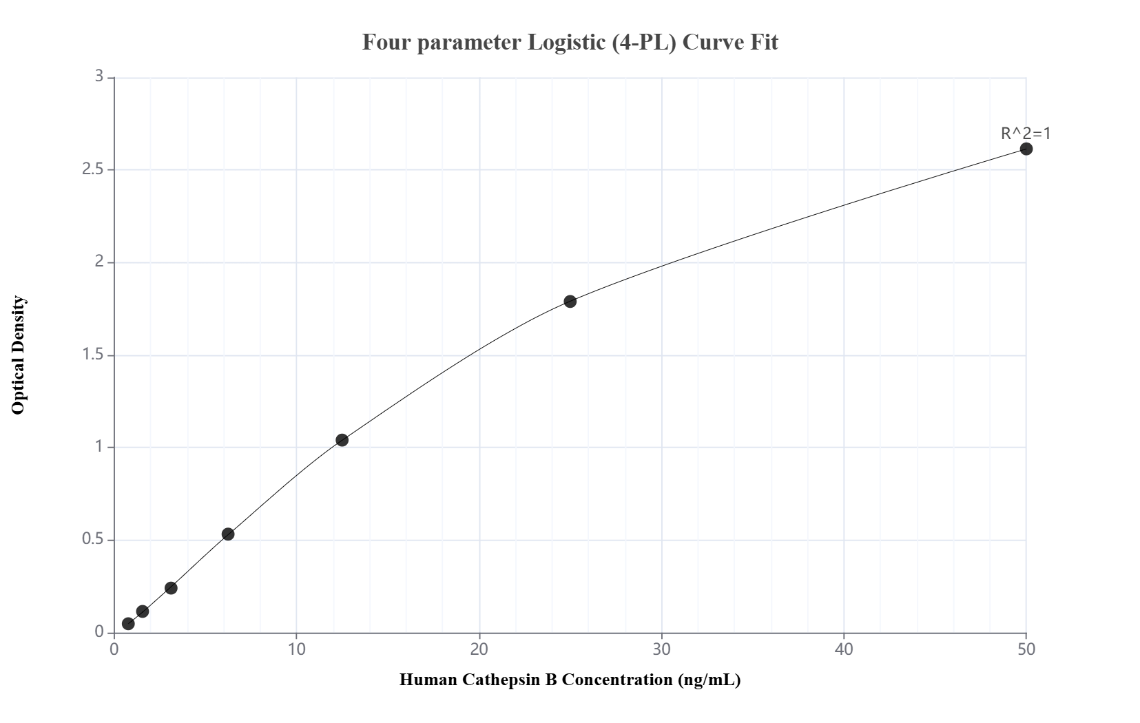 Sandwich ELISA standard curve of MP03489-1 Sandwich ELISA standard curve of MP03489-1