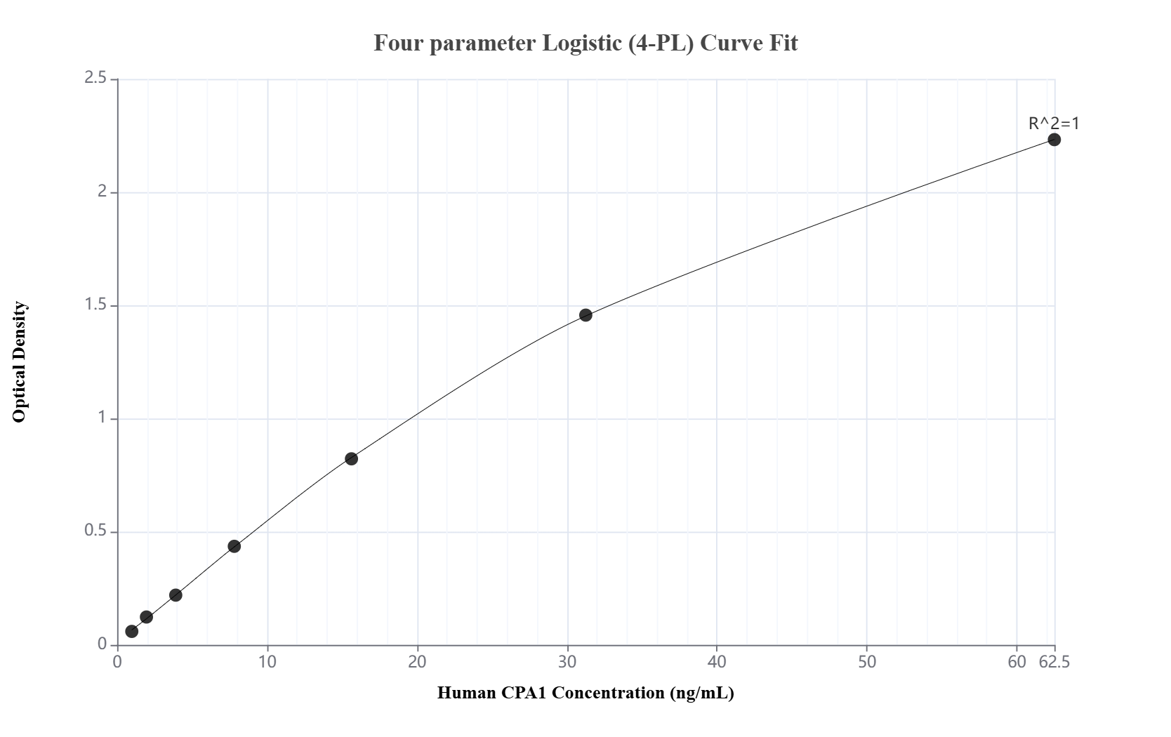 Sandwich ELISA standard curve of MP03531-1 Sandwich ELISA standard curve of MP03531-1