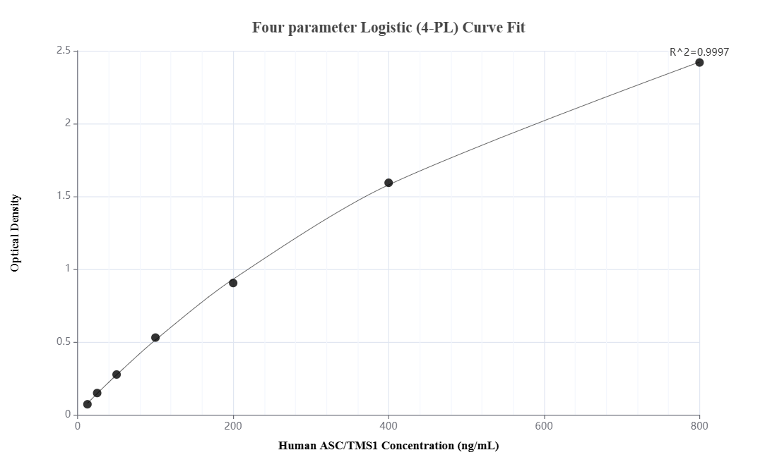 Sandwich ELISA standard curve of MP03567-1, Human ASC/TMS1 Recombinant Matched Antibody Pair - PBS only. 88328-3-PBS was coated to a plate as the capture antibody and incubated with serial dilutions of standard Ag0774. 88328-2-PBS was HRP conjugated as the detection antibody. Range: 12.5-800 ng/mL Sandwich ELISA standard curve of MP03567-1, Human ASC/TMS1 Recombinant Matched Antibody Pair - PBS only. 88328-3-PBS was coated to a plate as the capture antibody and incubated with serial dilutions of standard Ag0774. 88328-2-PBS was HRP conjugated as the detection antibody. Range: 12.5-800 ng/mL