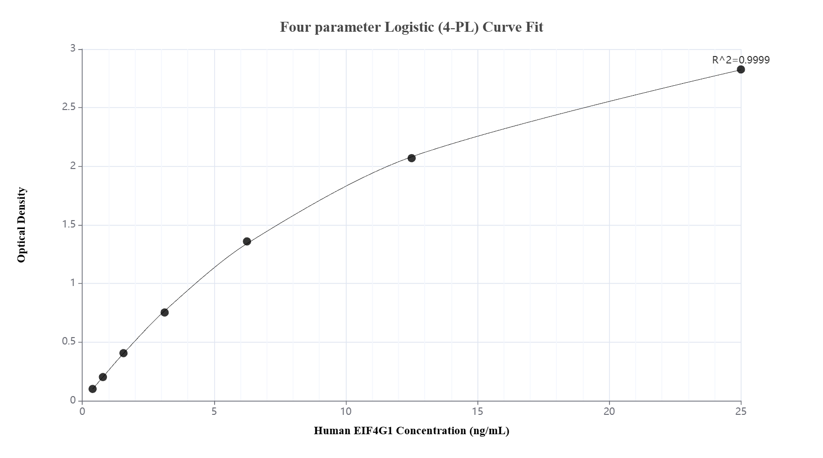 Sandwich ELISA standard curve of MP03602-2, Human EIF4G1 Recombinant Matched Antibody Pair - PBS only. 88573-5-PBS was coated to a plate as the capture antibody and incubated with serial dilutions of standard Ag8342. 88573-4-PBS was HRP conjugated as the detection antibody. Range: 0.391-25 ng/mL. Sandwich ELISA standard curve of MP03602-2, Human EIF4G1 Recombinant Matched Antibody Pair - PBS only. 88573-5-PBS was coated to a plate as the capture antibody and incubated with serial dilutions of standard Ag8342. 88573-4-PBS was HRP conjugated as the detection antibody. Range: 0.391-25 ng/mL.