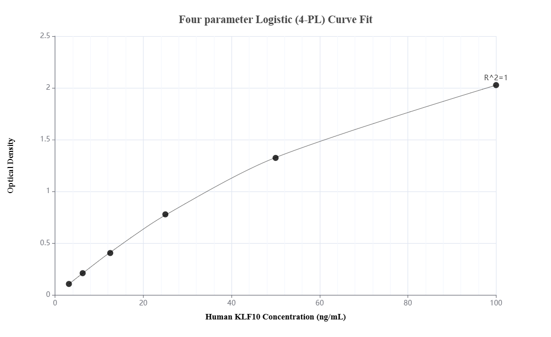 Sandwich ELISA standard curve of MP03712-1, Human KLF10 Recombinant Matched Antibody Pair - PBS only. 89007-2-PBS was coated to a plate as the capture antibody and incubated with serial dilutions of standard Ag31772. 89007-1-PBS was HRP conjugated as the detection antibody. Range: 3.13-100 ng/mL Sandwich ELISA standard curve of MP03712-1, Human KLF10 Recombinant Matched Antibody Pair - PBS only. 89007-2-PBS was coated to a plate as the capture antibody and incubated with serial dilutions of standard Ag31772. 89007-1-PBS was HRP conjugated as the detection antibody. Range: 3.13-100 ng/mL