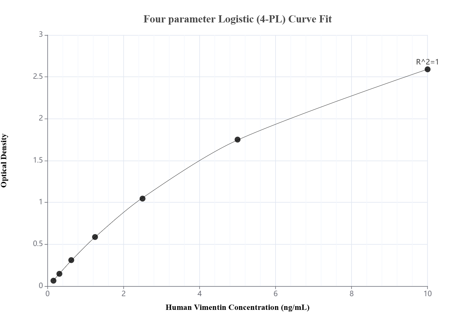 Sandwich ELISA standard curve of MP03748-1, Human Vimentin Recombinant Matched Antibody Pair - PBS only. 80232-6-PBS was coated to a plate as the capture antibody and incubated with serial dilutions of standard Ag0489. 80232-8-PBS was HRP conjugated as the detection antibody. Range: 0.156-10 ng/mL.