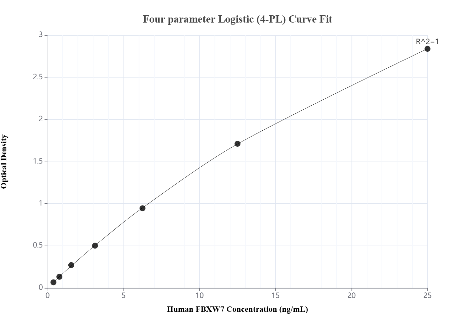 Sandwich ELISA standard curve of MP03838-1, Human FBXW7 Recombinant Matched Antibody Pair - PBS only. 88954-3-PBS was coated to a plate as the capture antibody and incubated with serial dilutions of standard Ag28460. 88954-2-PBS was HRP conjugated as the detection antibody. Range: 0.391-25 ng/mL.