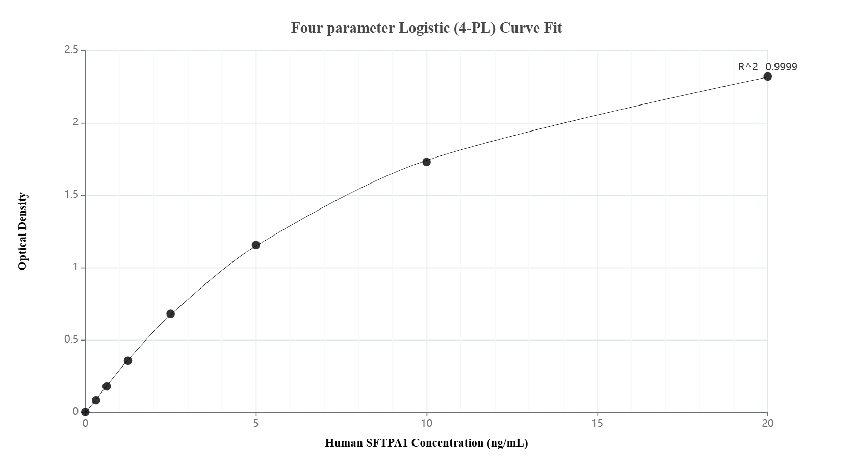Sandwich ELISA standard curve of <a class='green' href='/productredirect?CatalogNo=MP51129-1' target='_blank'>MP51129-1</a>, Human SFTPA1 Monoclonal Matched Antibody Pair - PBS only. <a class='green' href='/productredirect?CatalogNo=60789-1-PBS' target='_blank'>60789-1-PBS</a> was coated to a plate as the capture antibody and incubated with serial dilutions of standard <a class='green' href='/productredirect?CatalogNo=Ag23599' target='_blank'>Ag23599</a>. 60789-2-PBS was HRP conjugated as the detection antibody. Range: 0.313-20 ng/mL. Sandwich ELISA standard curve of MP51129-1