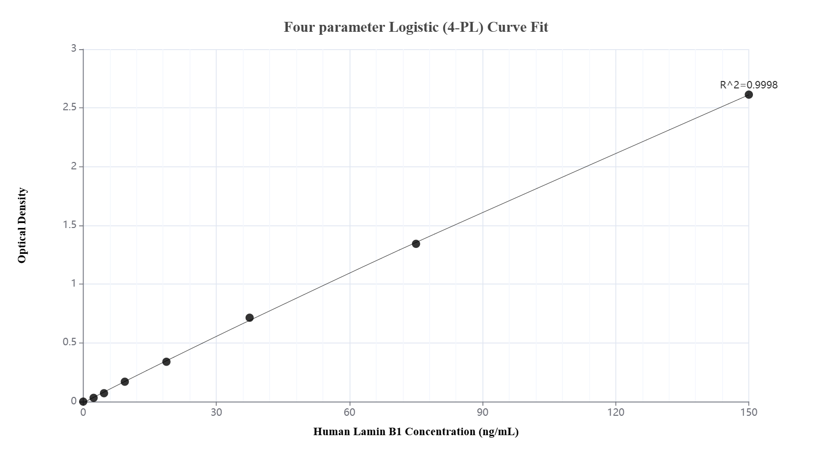 Sandwich ELISA standard curve of MP51325-2, Human Lamin B1 Monoclonal Matched Antibody Pair - PBS only. 66095-3-PBS was coated to a plate as the capture antibody and incubated with serial dilutions of standard Ag20522. 66095-4-PBS was HRP conjugated as the detection antibody. Range: 2.34-150 ng/mL. Sandwich ELISA standard curve of MP51325-2, Human Lamin B1 Monoclonal Matched Antibody Pair - PBS only. 66095-3-PBS was coated to a plate as the capture antibody and incubated with serial dilutions of standard Ag20522. 66095-4-PBS was HRP conjugated as the detection antibody. Range: 2.34-150 ng/mL.