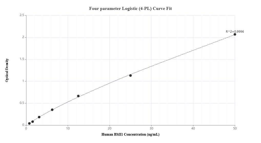 Sandwich ELISA standard curve of <a class='green' href='/productredirect?CatalogNo=MP51443-1' target='_blank'>MP51443-1</a>, Human BMI1 Monoclonal Matched Antibody Pair - PBS only. <a class='green' href='/productredirect?CatalogNo=66161-2-PBS' target='_blank'>66161-2-PBS</a> was coated to a plate as the capture antibody and incubated with serial dilutions of standard <a class='green' href='/productredirect?CatalogNo=Ag21284' target='_blank'>Ag21284</a>. 66161-1-PBS was HRP conjugated as the detection antibody. Range: 0.78-50 ng/mL Sandwich ELISA standard curve of MP51443-1