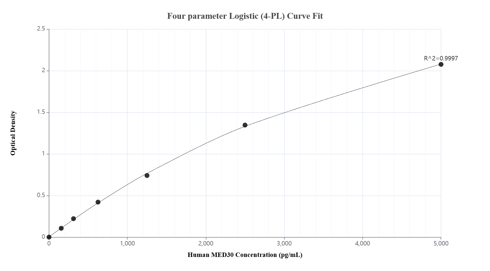 Sandwich ELISA standard curve of <a class='green' href='/productredirect?CatalogNo=MP51523-2' target='_blank'>MP51523-2</a>, Human MED30 Monoclonal Matched Antibody Pair - PBS only. 67038-2-PBS was coated to a plate as the capture antibody and incubated with serial dilutions of standard <a class='green' href='/productredirect?CatalogNo=Ag10235' target='_blank'>Ag10235</a>. <a class='green' href='/productredirect?CatalogNo=67038-3-PBS' target='_blank'>67038-3-PBS</a> was HRP conjugated as the detection antibody. Range: 156-5000 pg/mL. Sandwich ELISA standard curve of MP51523-2