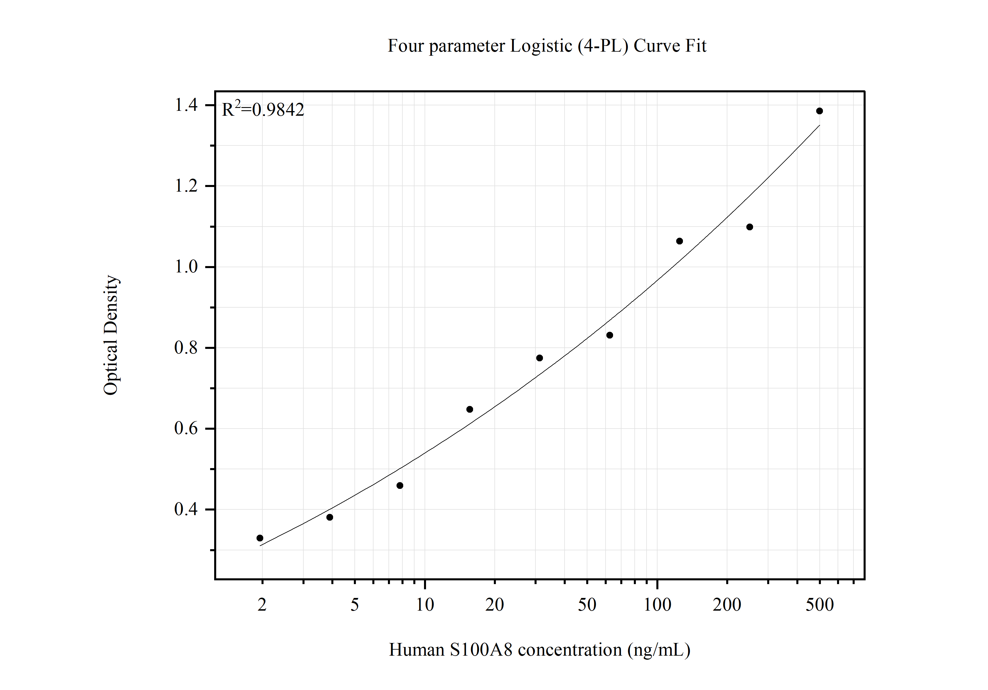 Sandwich ELISA standard curve of MP80012-1