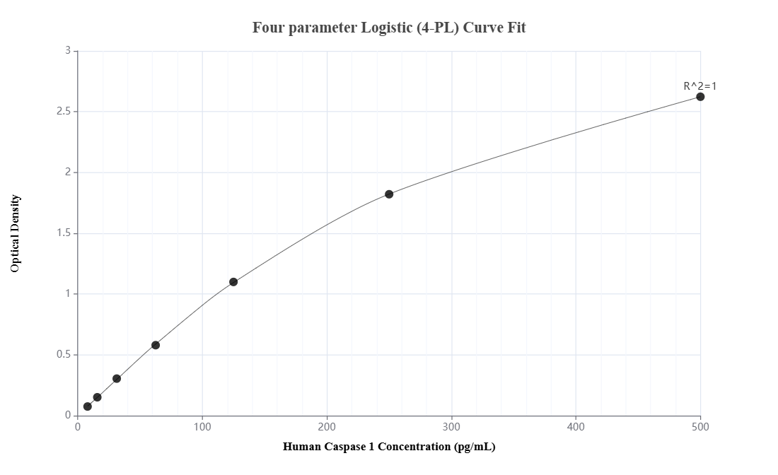 Sandwich ELISA standard curve of MP90002-1, Human Caspase 1 Hybrid Matched Antibody Pair. 22915-1-AP was coated to a plate as the capture antibody and incubated with serial dilutions of standard Ag10291. 60313-1-Ig was detection antibody, and HRP conjugated goat anti-mouse secondary antibody is added, followed by Tetramethyl-benzidine (TMB) reagent for signal development. Range: 7.8-500 pg/mL