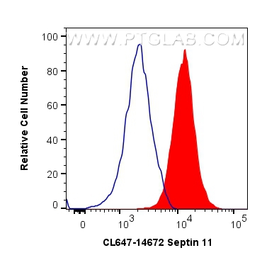 FC experiment of HeLa using CL647-14672