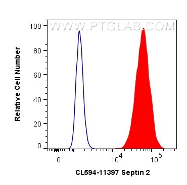 FC experiment of MCF-7 using CL594-11397